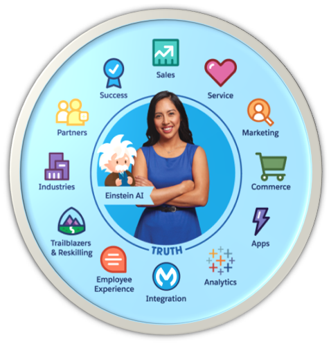 Salesforce Practice Ecosystem